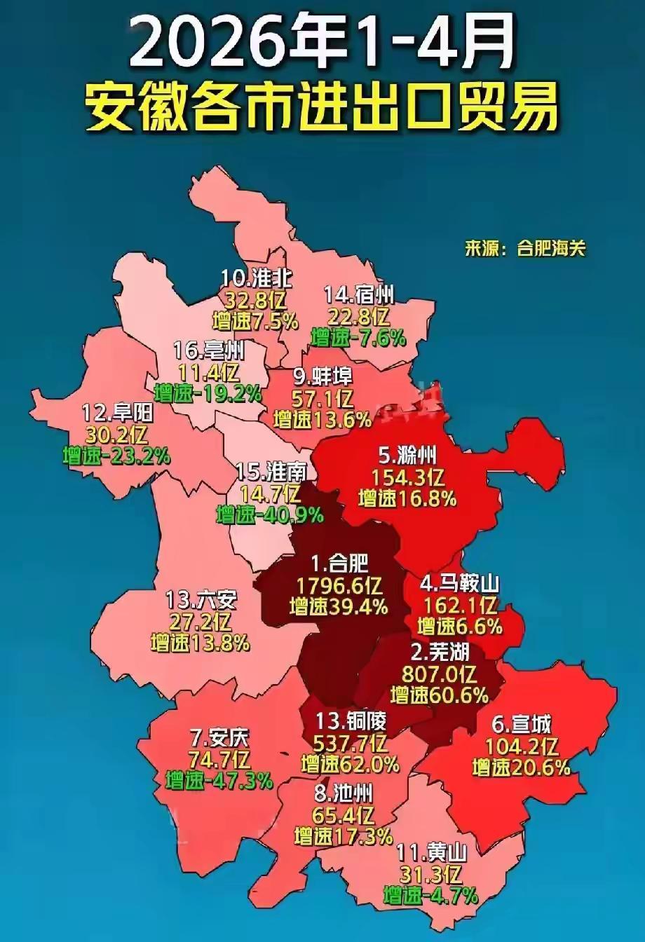 皖北振兴任重而道远♞支持皖北全面振兴，看看前4个月皖北进出口数据，整个皖北六市中