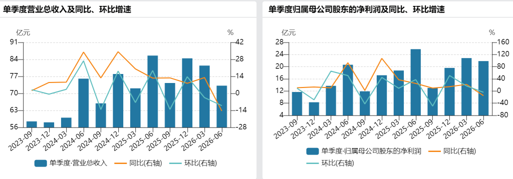 恒瑞医药上半年收入降近2%: 抗肿瘤创新药小幅增长, 二季度营收净利齐降