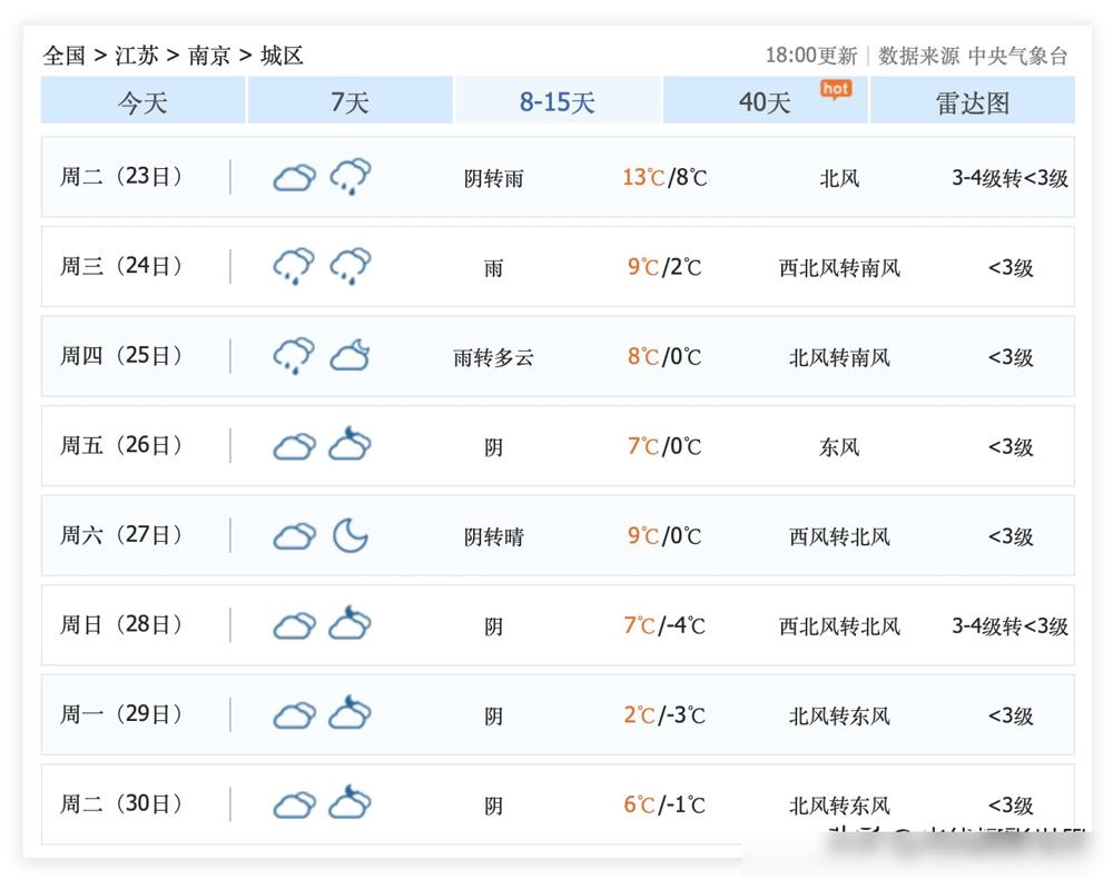 悲催，江苏省南京市，暖冬即将彻底结束！12月17日到19日，南京市，最高气温20