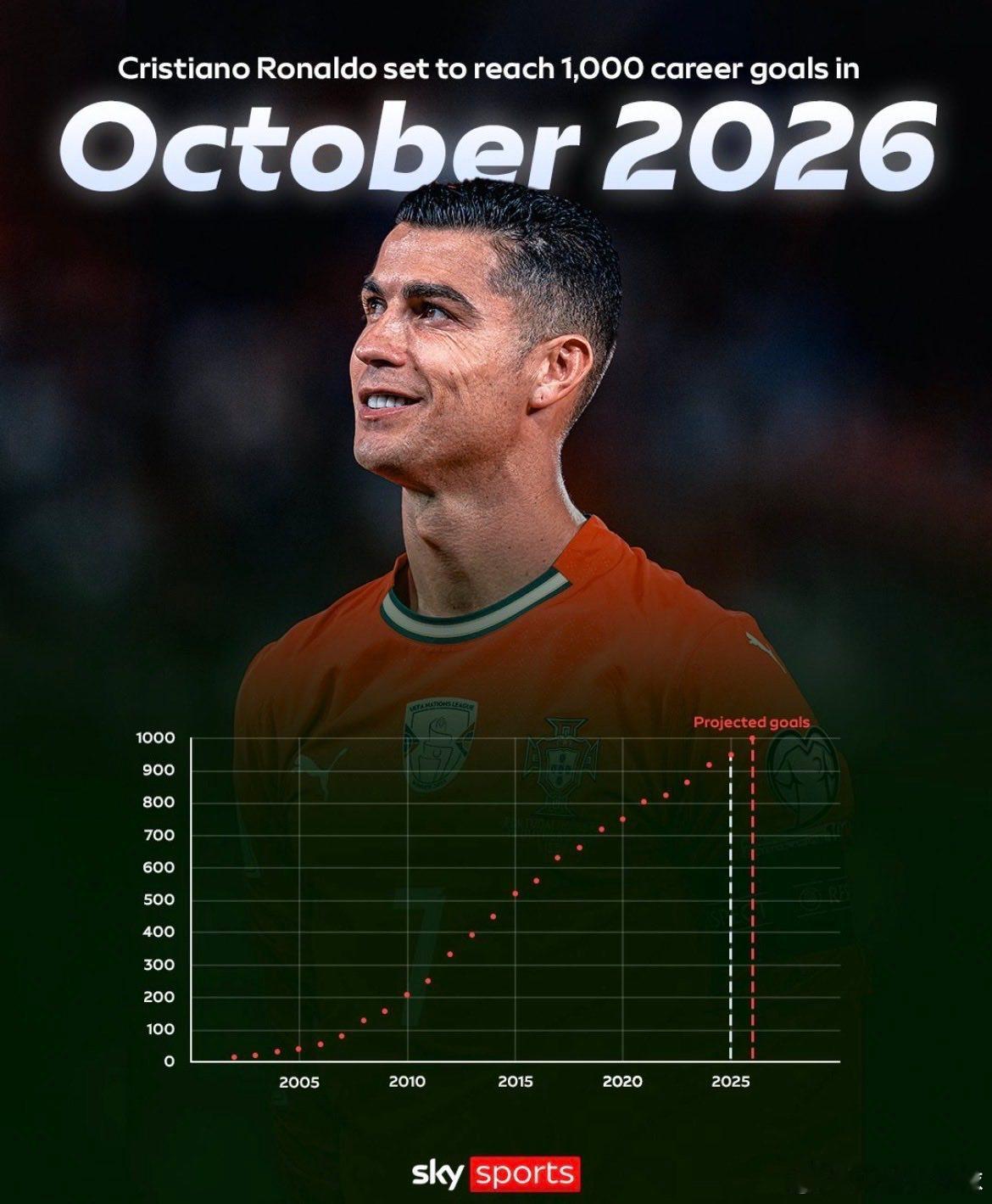 C罗天空体育预测，到2026年10月，C罗的职业生涯进球数将达到100