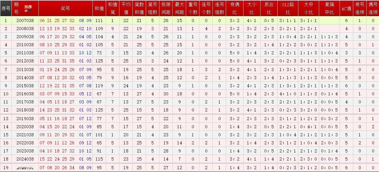 大乐透26038预测上期开出码：07,12,13,28,