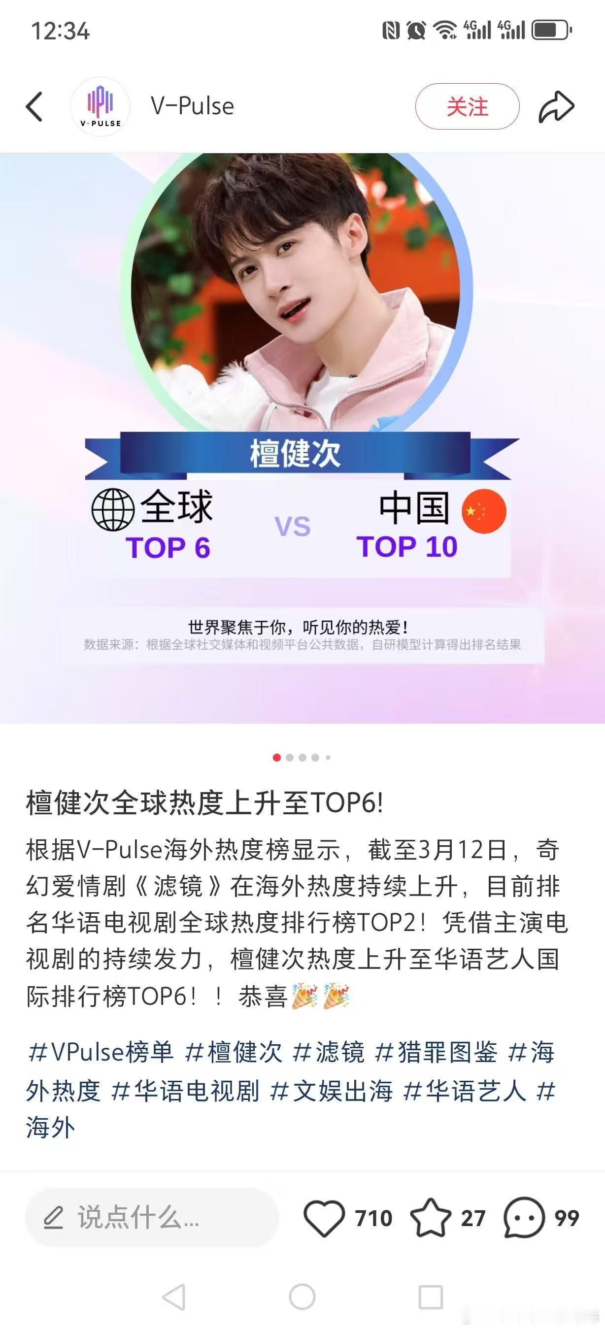 檀健次全球热度上升至TOP6！火爆海外了要……​​​