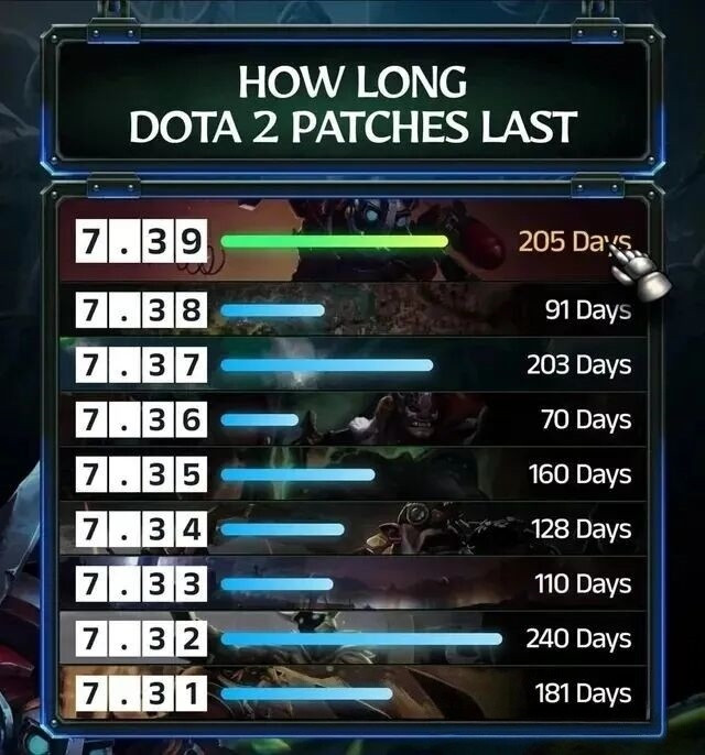 7.39已成为刀塔历史持续时间第二长的版本，这次更新再不整个颠覆性的大活真的说不