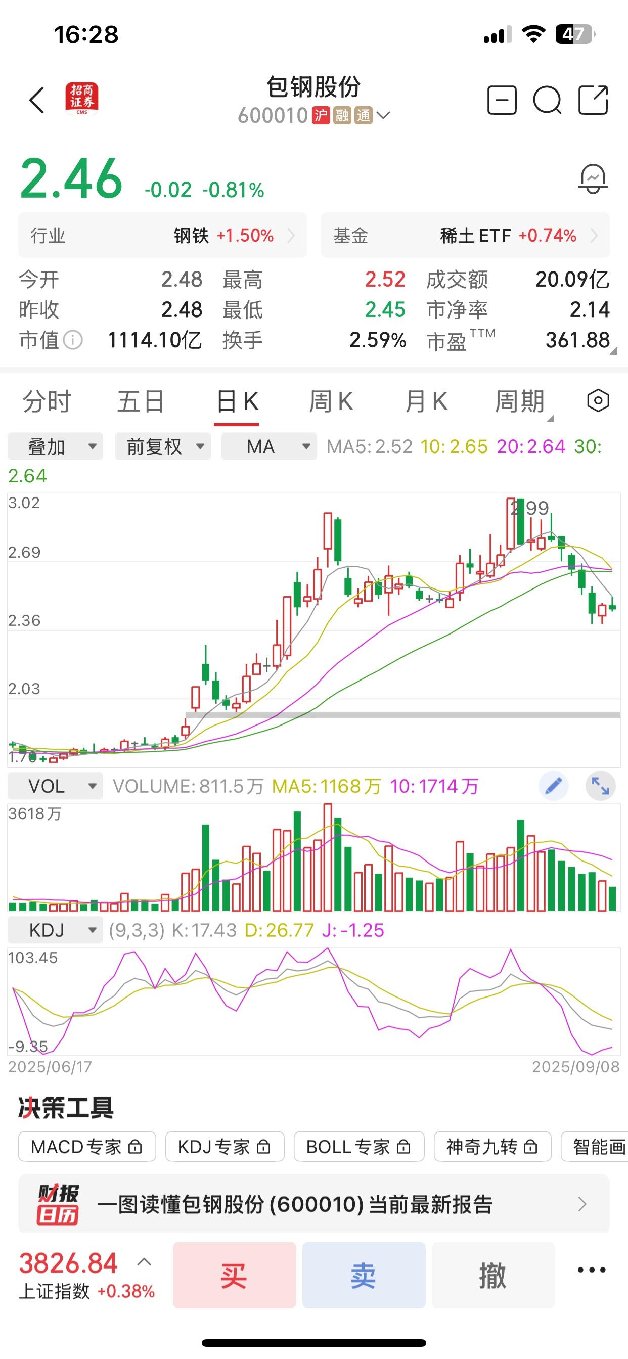 包钢股份，爱也不是恨也不是。大盘蹭蹭往上涨，它却几乎纹丝不动，还偶尔往下砸一下。