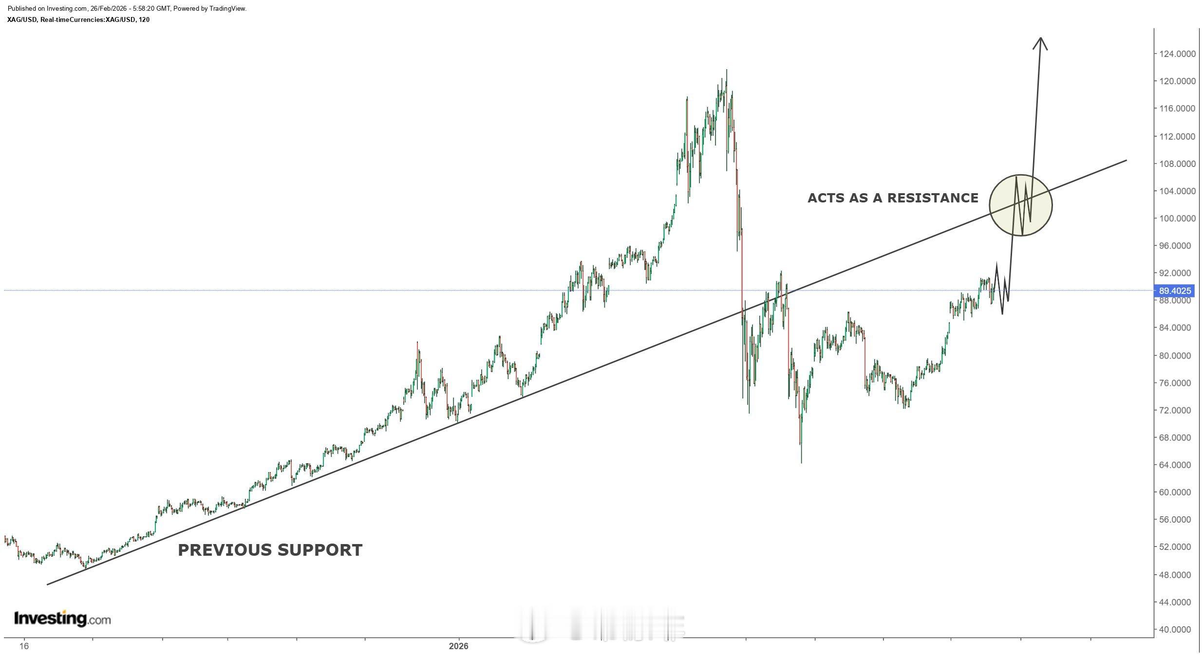 我预计102美元会成为白银首次冲击的阻力位。因为之前被突破的支撑位将会转为阻力，