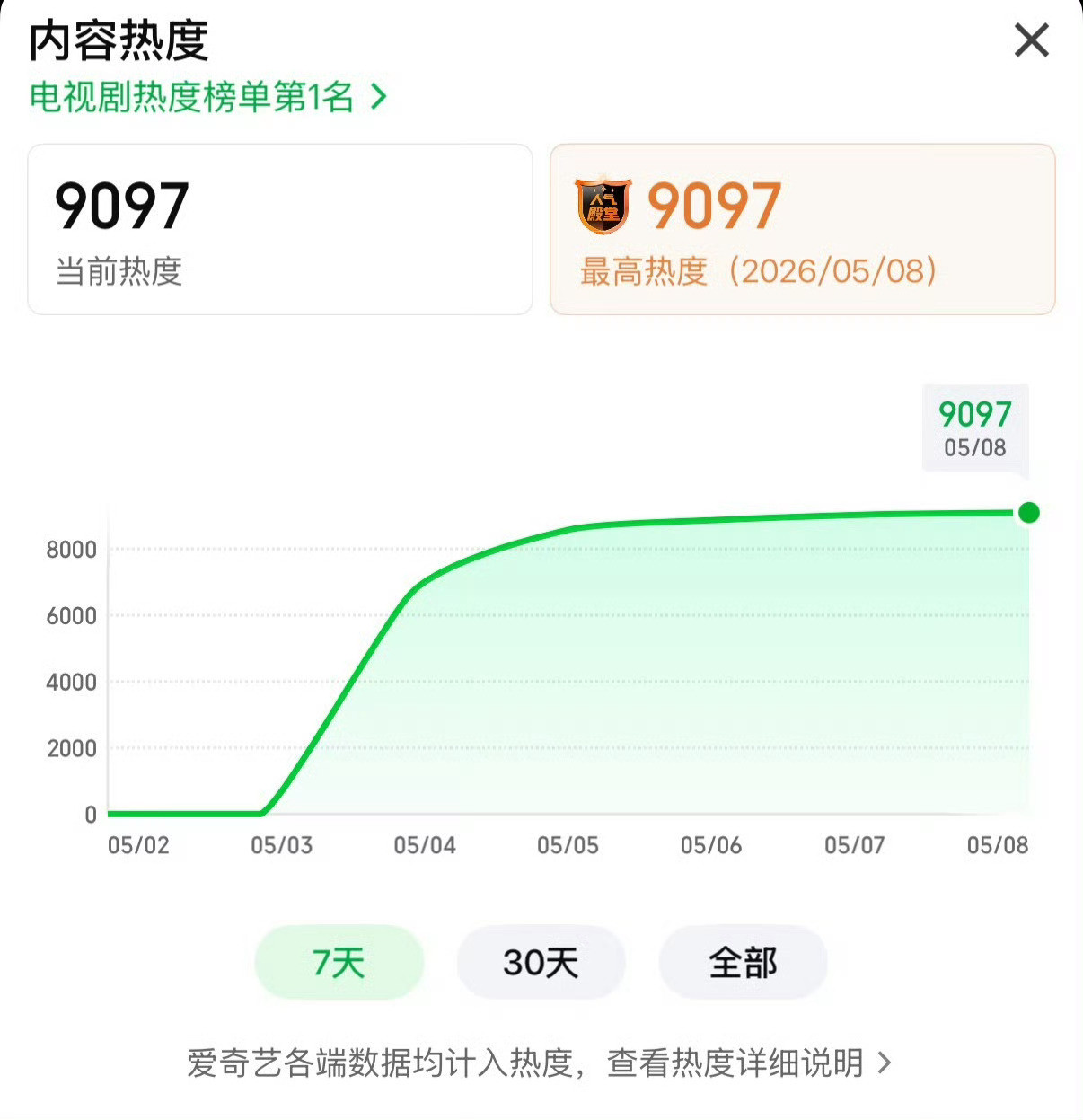 爱奇艺今年开播的所有剧集中热度最高的两部剧都是田曦薇主演，低智商犯罪实时热度90