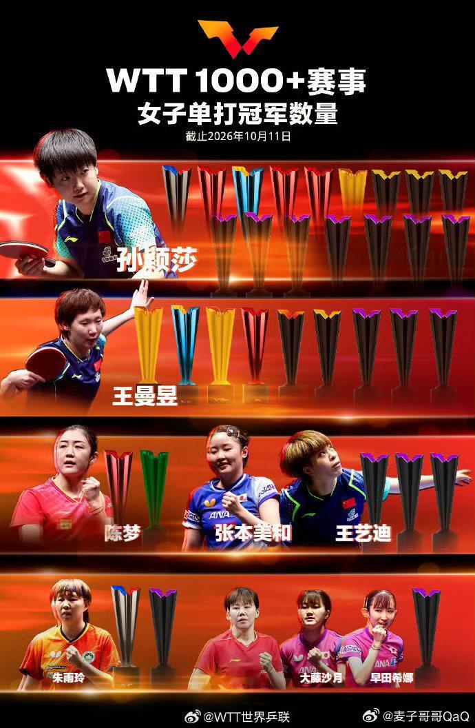 孙颖莎手握16座WTT1000+级别女单冠军，高居榜首。形成了明显的断层优势。王