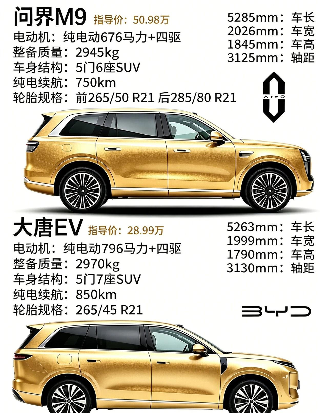 大唐上市了，你还会考虑问界M9吗？同为中大型纯电SUV，两款车型定位相近但价差巨