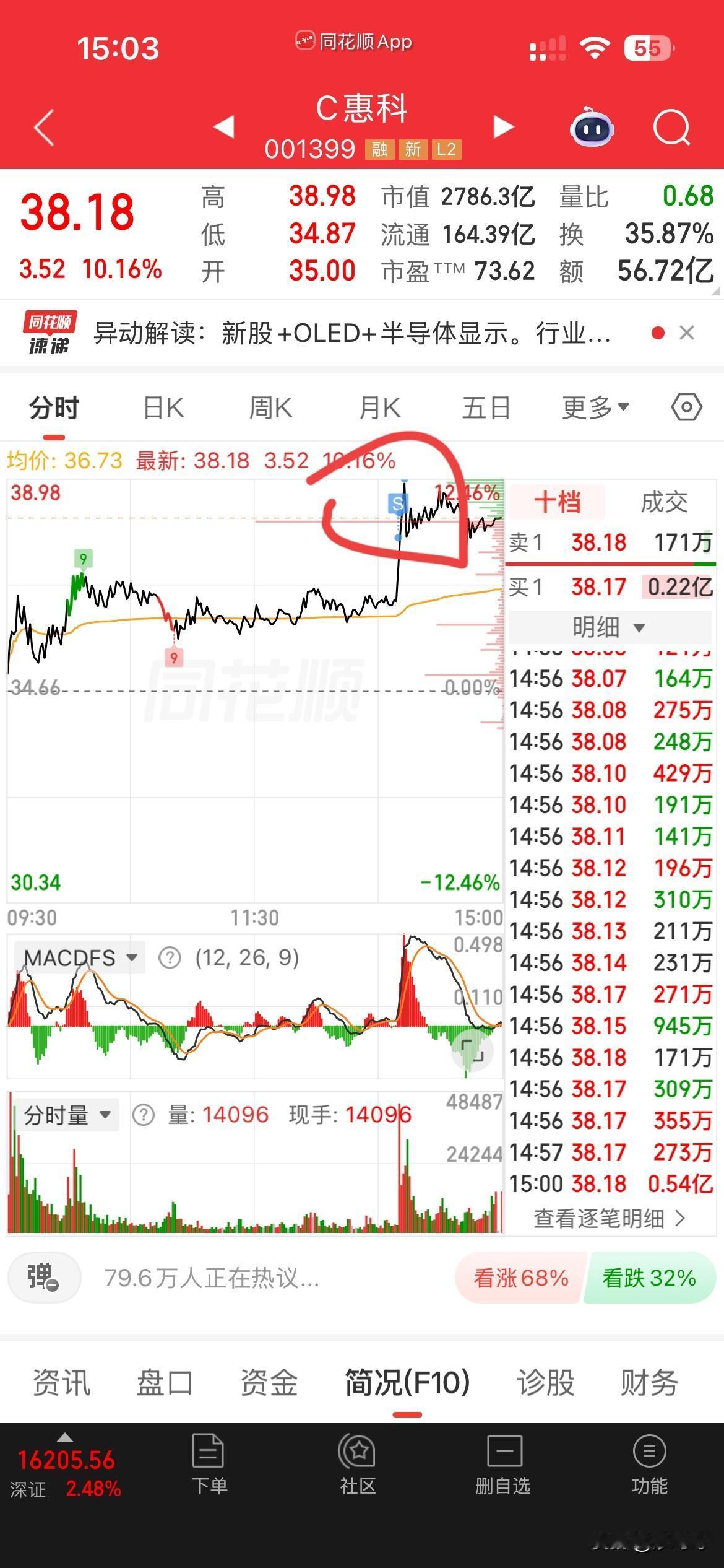 完了，完了，这次肯定又卖飞了，这次买新股，把心态搞的很差，也不在状态了，好