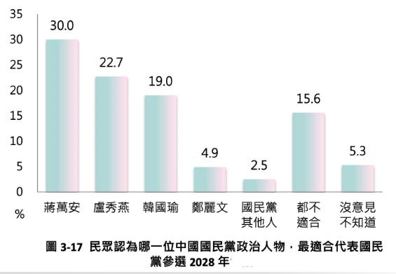在“7.25”凯道集会结束之后，对国民党政治人物的支持率也发生了一些悄然的变化，