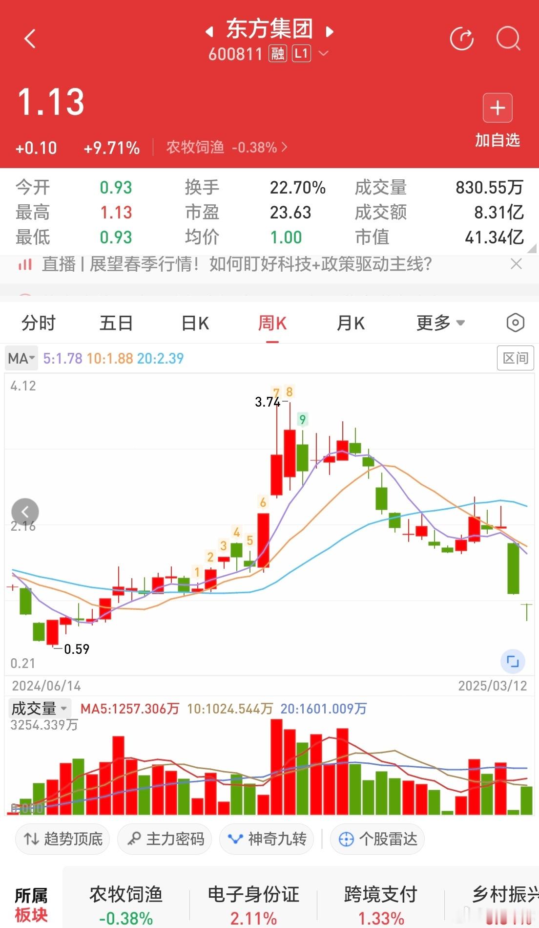 不是惊喜就是惊吓东方集团从0.59到3.74从3.74到0.93带给你惊喜又带给