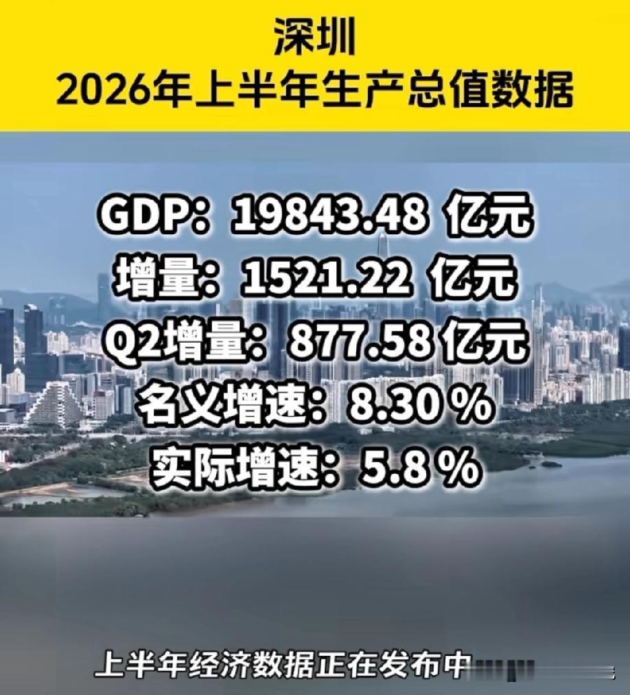 深圳市2026年上半年经济发展水平情况示意图，深圳2026年上半年的经济数据已经