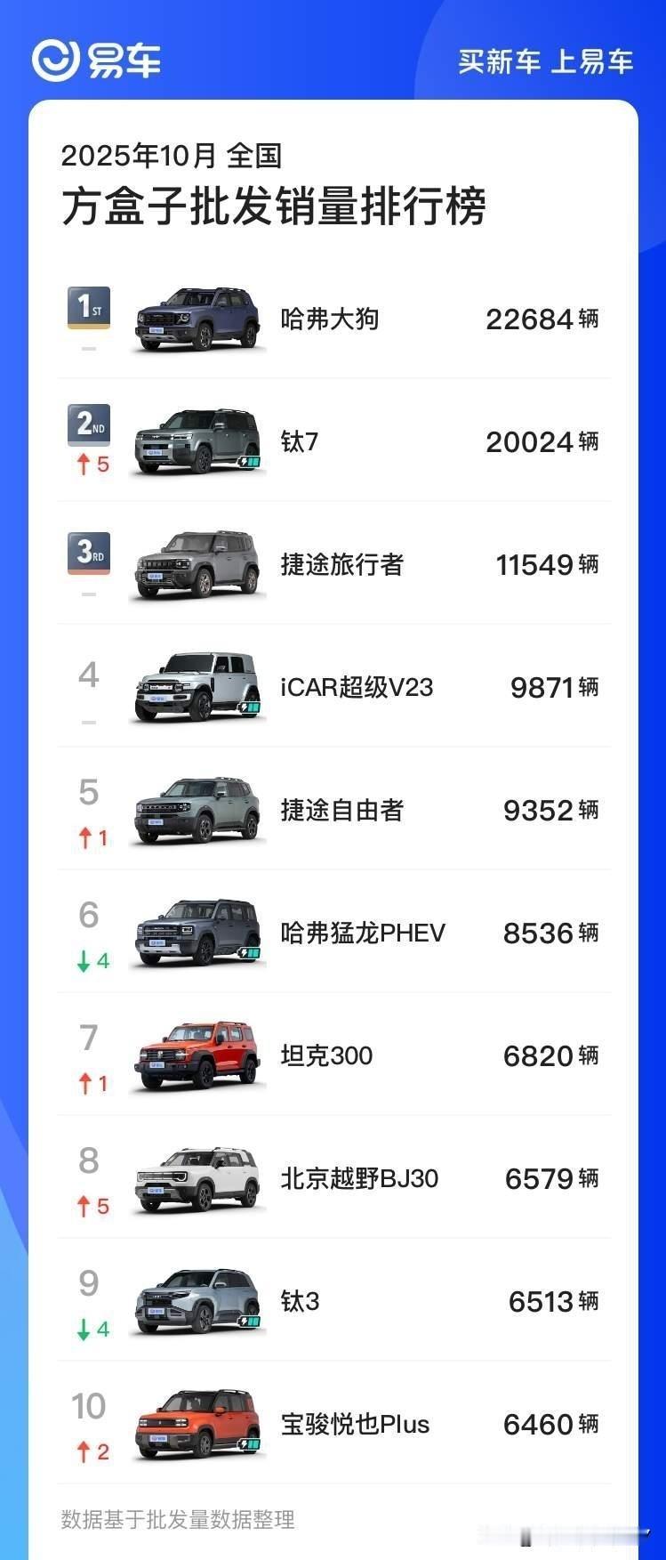 10月份方盒子销量榜单上，排名前三的依次是哈弗大狗、方程豹钛7和捷途旅行者。第四