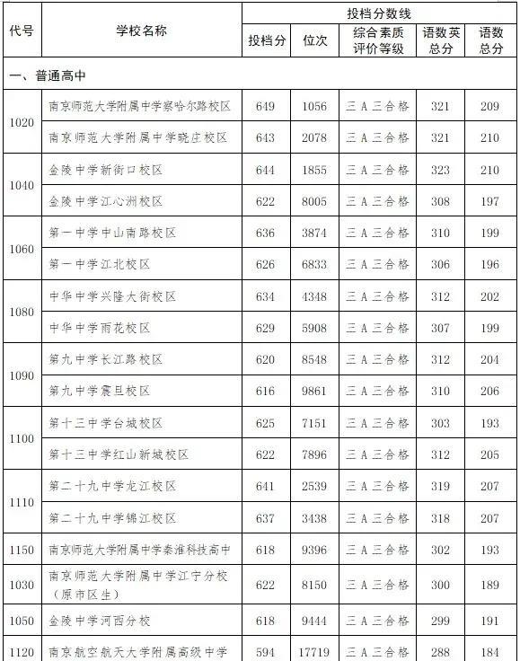 金中总部高分不高，分校没干过29中。2025年南京中考第一批次学校分数线公布！今