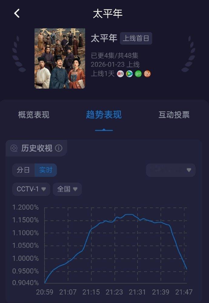 太平年首播，目前央一1.08%🥝4100+🐧19000+......