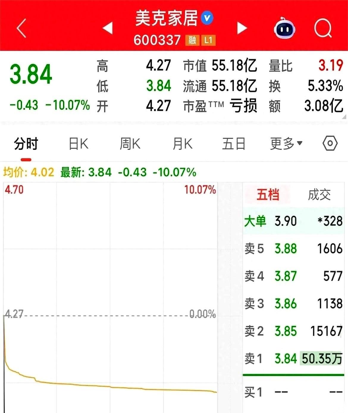 1.65亿。就今天早上，开盘第一分钟，没了。那个叫美克家居的，顶着“AI算力