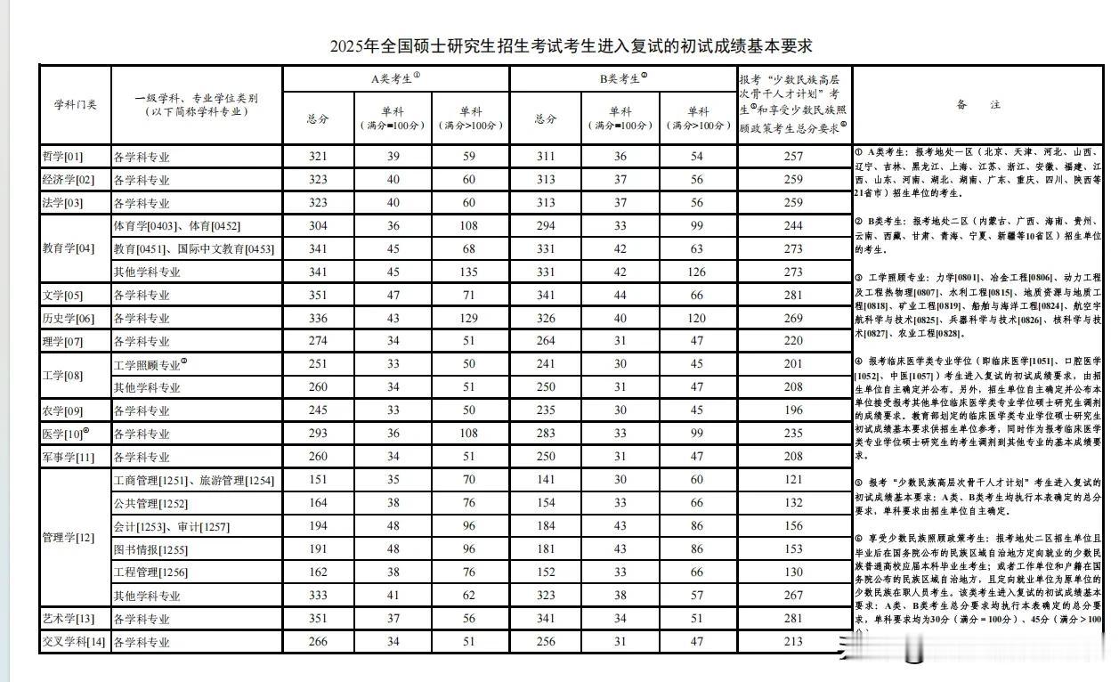 考研今天出成绩了身边六个考研的孩子全军覆没其中有两个二战的，均没过线同学