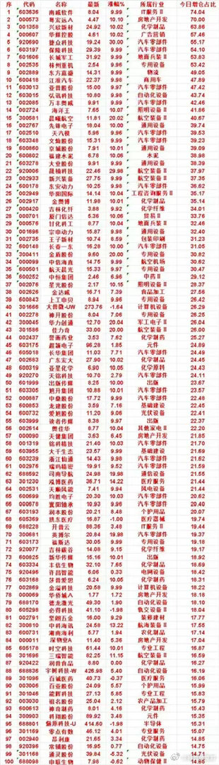 重磅！A股当日增仓占比TOP100名单出炉！主力疯狂抢筹这100只个股