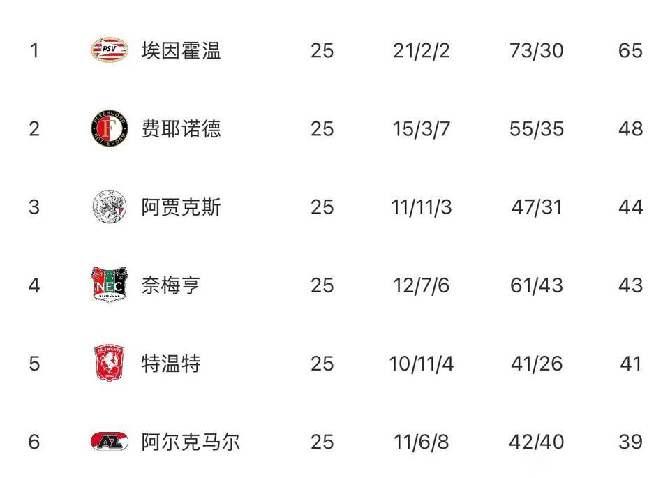 今年阿森纳不夺冠，明年他们就是阿贾克斯！上赛季阿贾克斯领先10分，居然能被逆