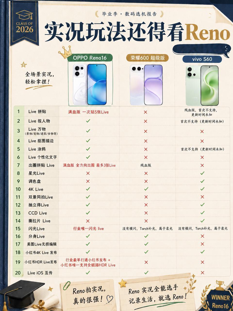 最近手机圈最热闹的无非“实况神器”品类了~荣耀600超级版、vivoS60、O