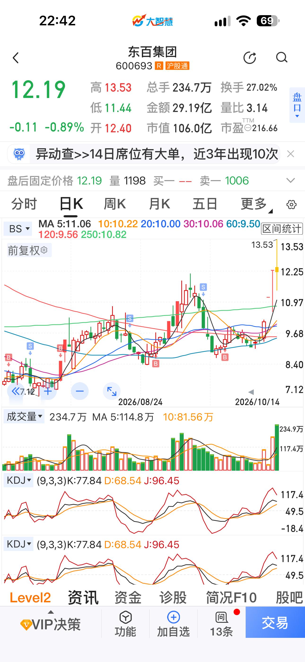 东百集团：关于终止收购杭州快灵光电科技有限公司部分股权的公告尼玛，这太恶劣了，9