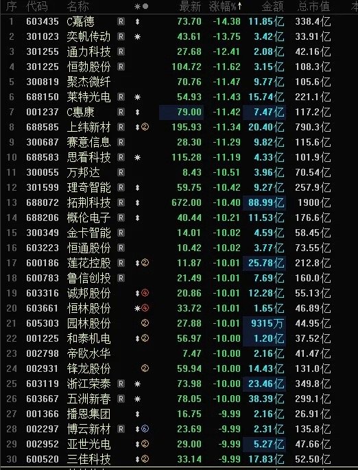 今天A股跌幅榜密密麻麻的跌停股，30家跌停跌超10%，奕帆传动大跌13CM，概伦