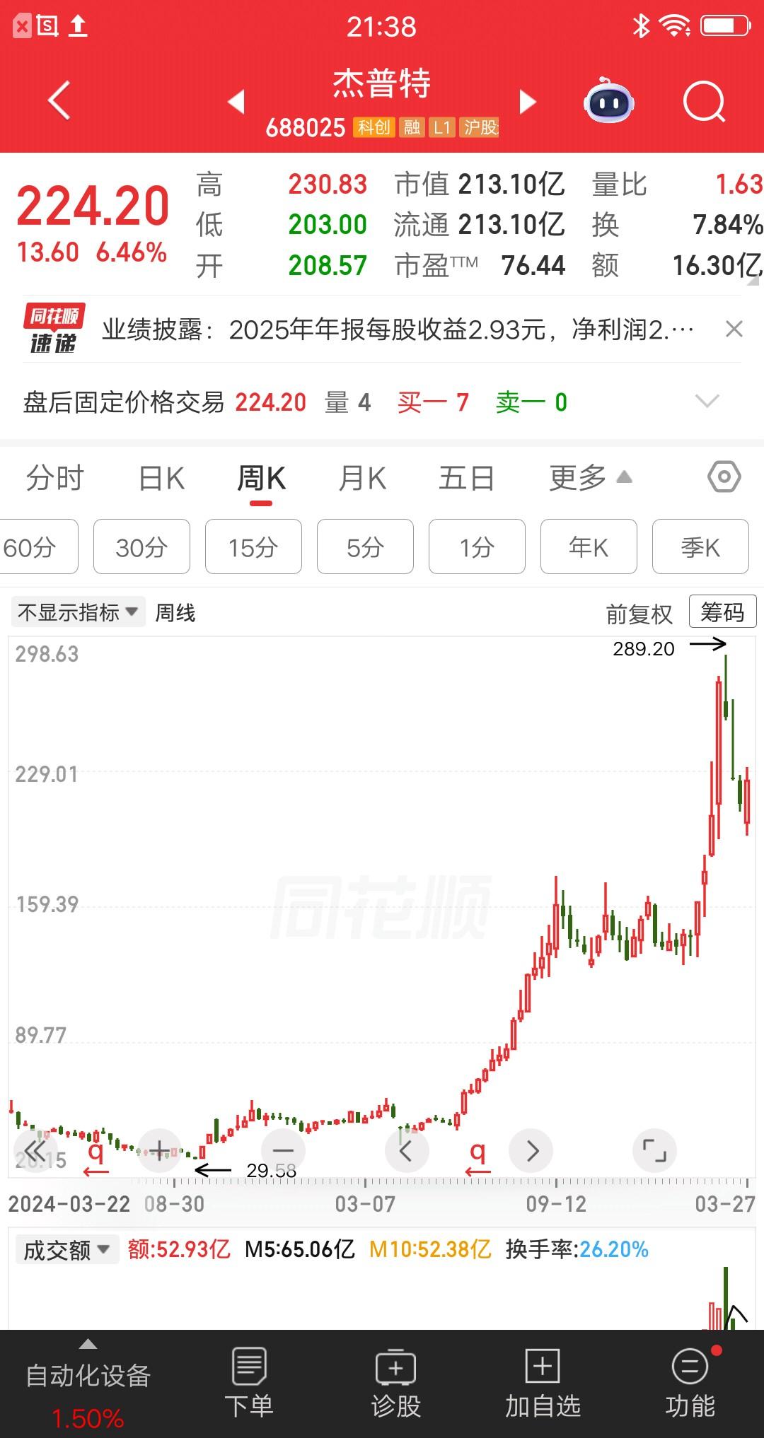 科创板最牛的票诞生了，不声不响从29元，悄无声息的涨到260元，一年零五个月的时