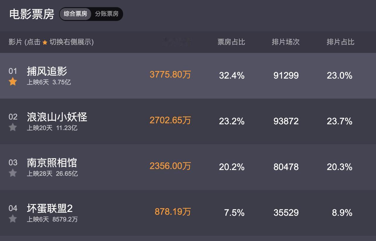 《捕风捉影》绝对是成龙这十年来票房和口碑最好的一部电影！目前这部电影上映6天