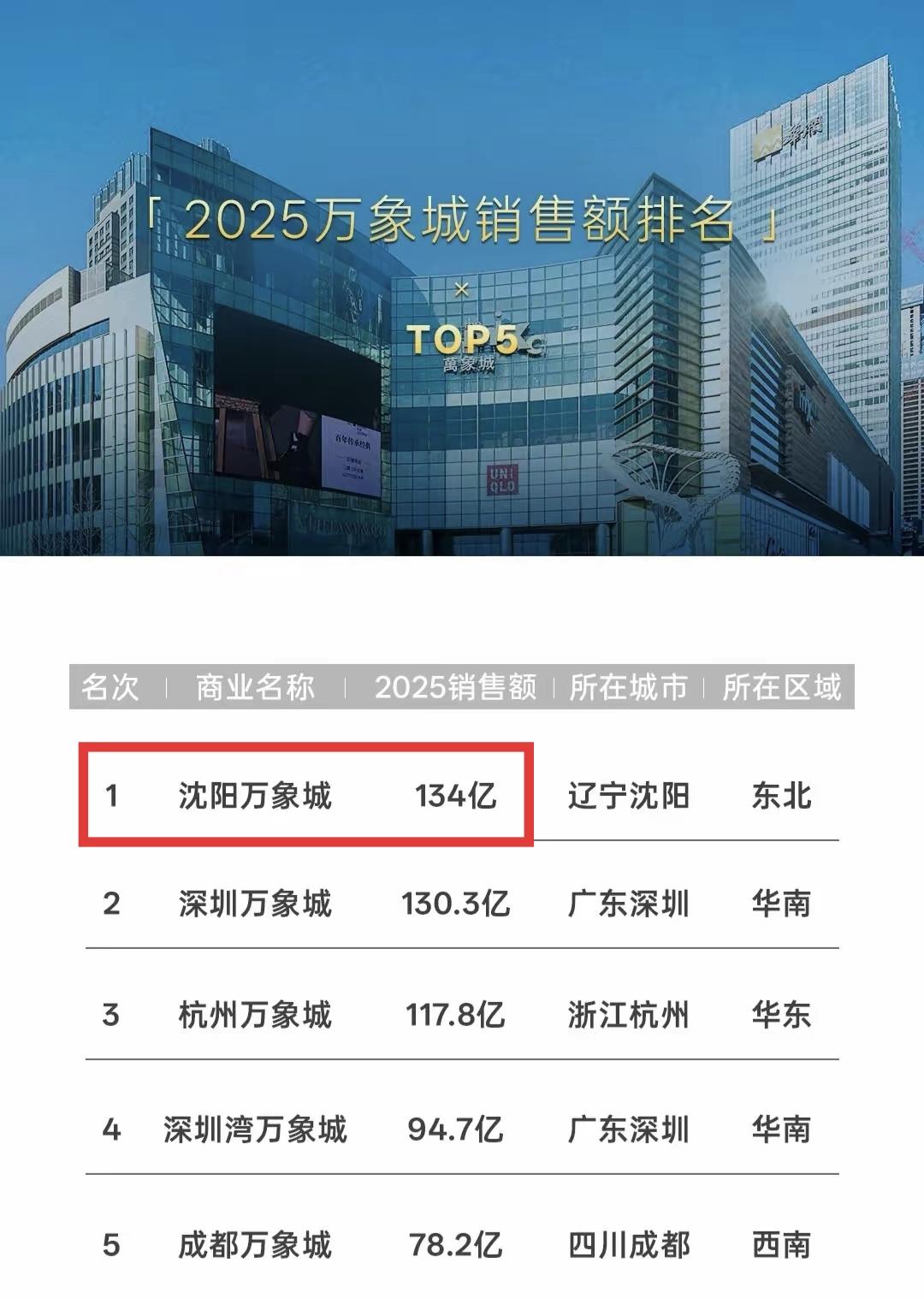 没有想到沈阳人的购买力这么强大，沈阳万象城一年销售额134亿，排名全国所有万象城