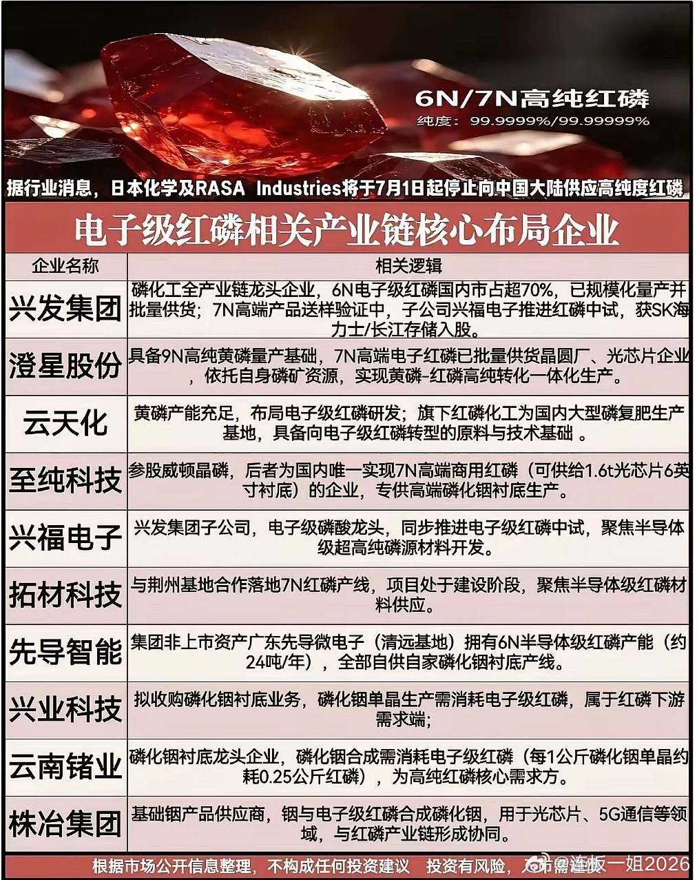 7月正式断供！日企掐断高纯红磷供给，国产替代谁能扛起芯片原材料大旗？一条牵动光芯