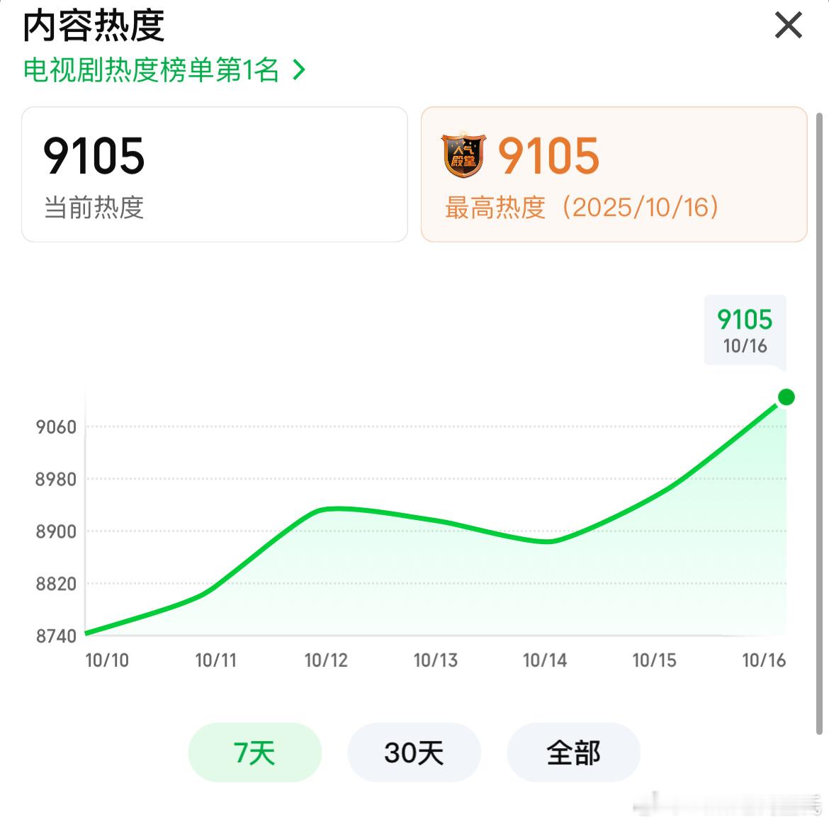 李沁、陈哲远一笑随歌爱奇艺热度破9100招商在最后几集又有广了，5品牌，总时长