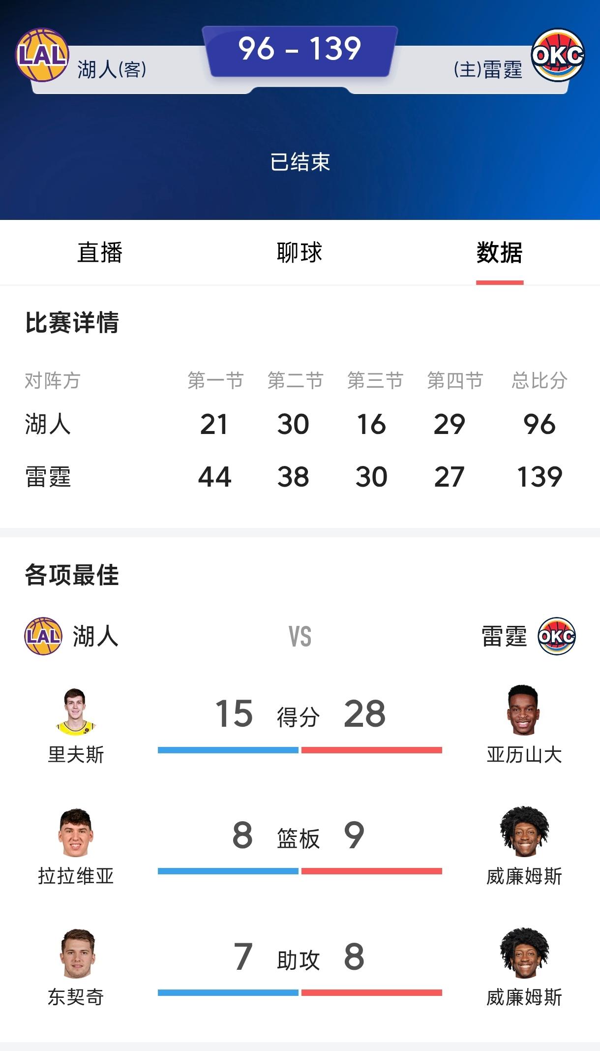 湖人成为众矢之的，詹姆斯更是众矢之的，所以雷霆蹂躏湖人40分，遇见湖人和詹