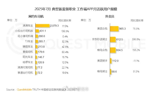 中国灵活就业现状。网约车司机逼近3000万，京东外卖员猛增396.8%！中年人涌