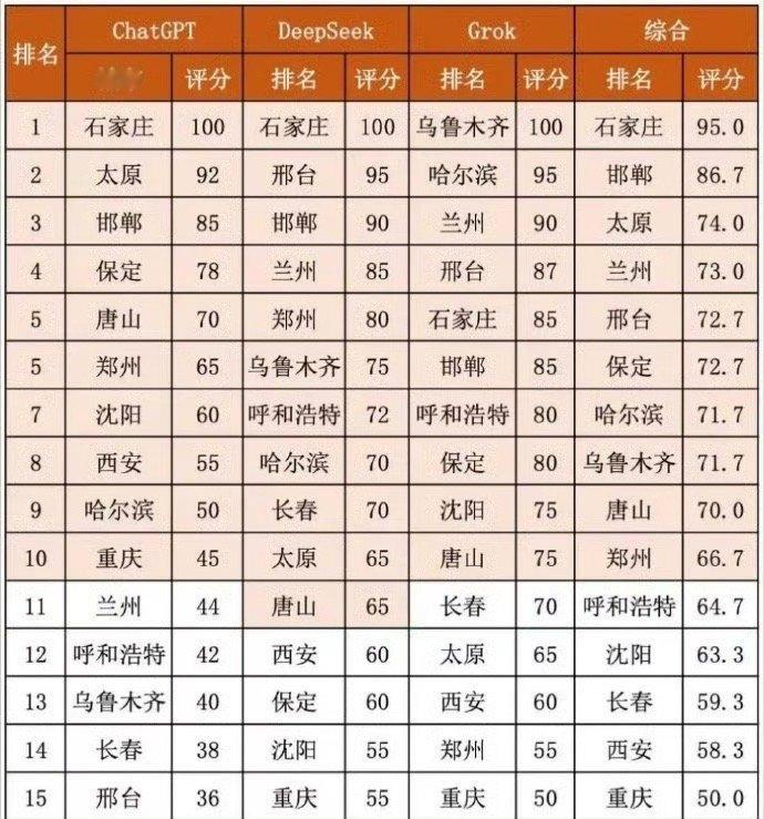 啊？要来真的有城市的打榜表​​​