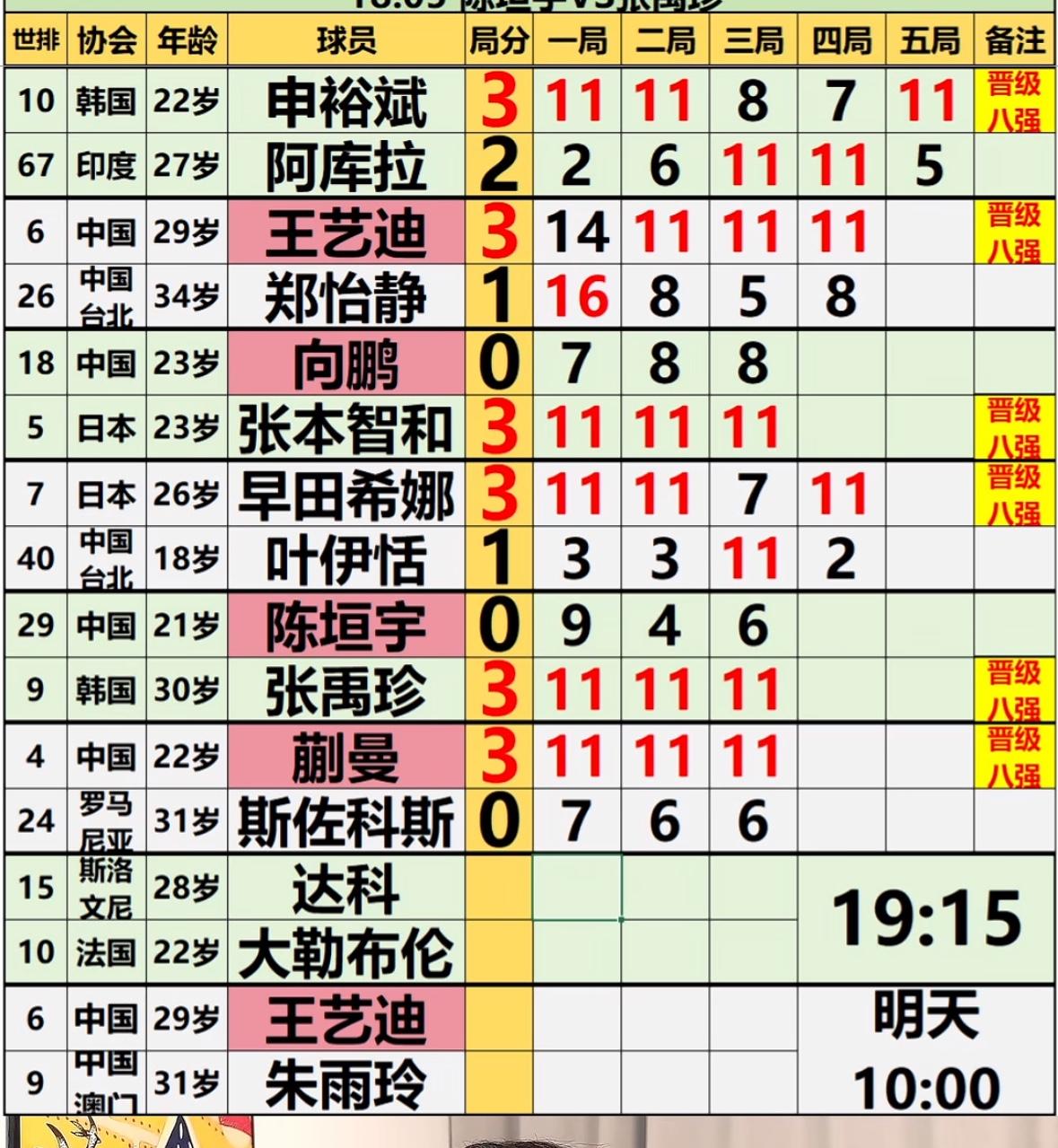 2026横滨冠军赛8月7日晚场赛果：蒯曼3:0斯佐科斯，晋级女单8强！王艺迪3