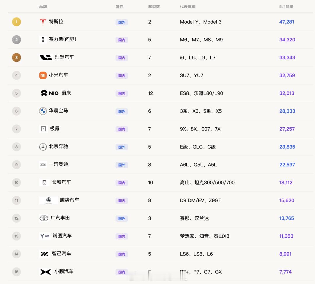 把20万以上的零售的车型拉出来，是这样的分析结果中国20万以上乘用车市场，164