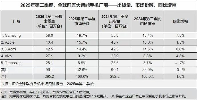 很多人估计只知道vivo、小米在国内销量好，但不知道在海外市场也很猛。2025年