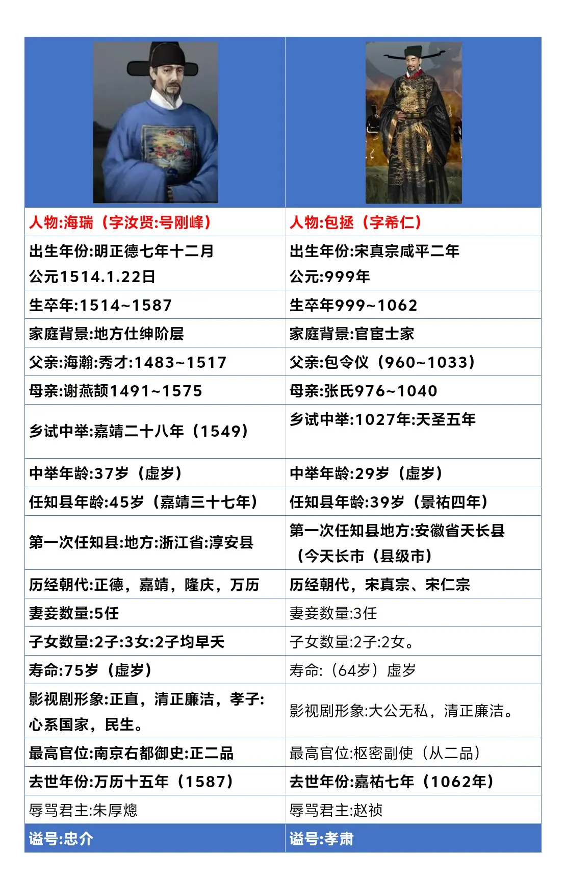 包拯与海瑞。包拯和海瑞谁更清正廉洁。   🔥