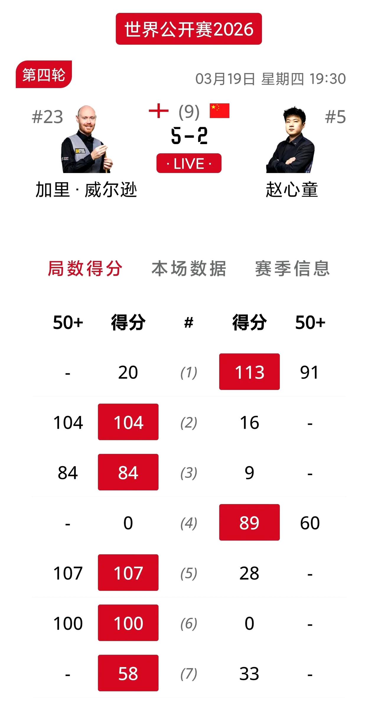 赵心童不敌威尔逊无缘八强！这比赛看的人非常郁闷，本以为两人八强可以带来中国德比，
