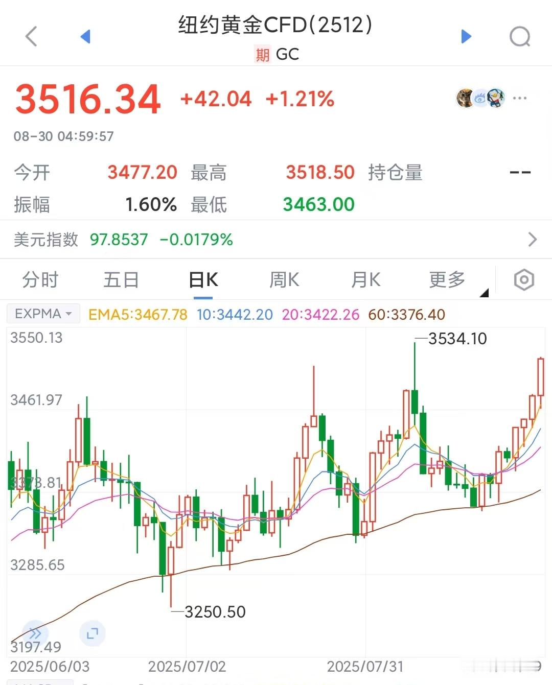美国经济数据开始逆风，AI泡沫也有破灭迹象，黄金首次收在3500以上1.最近接