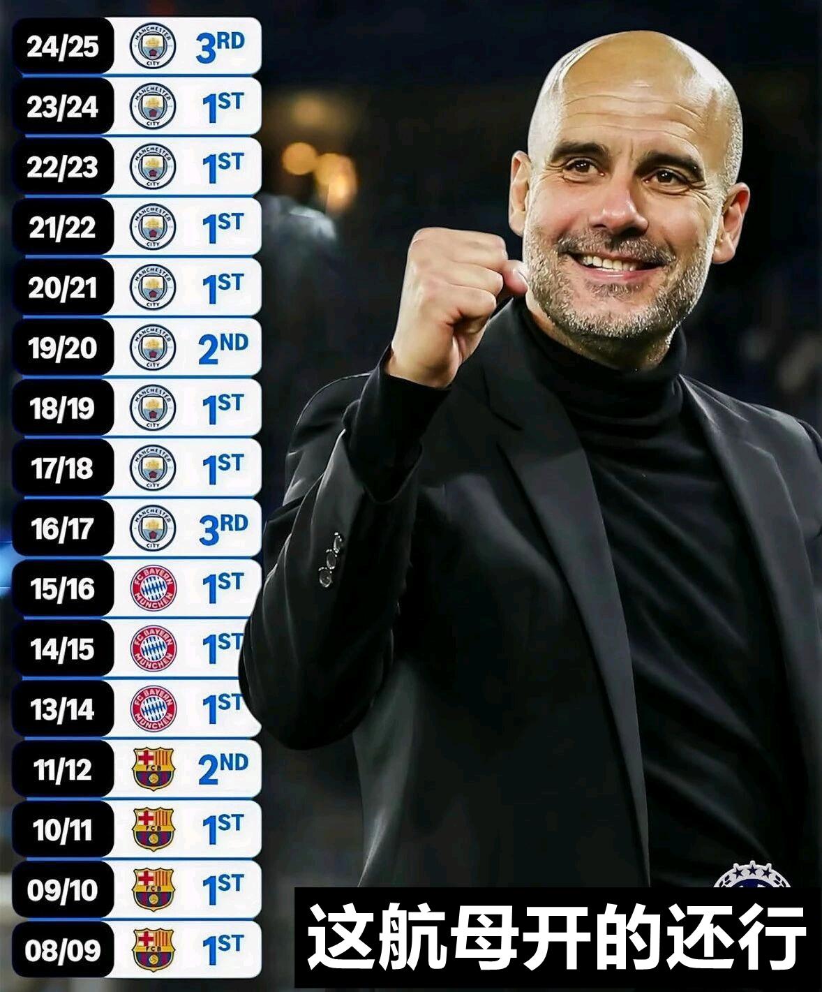 瓜迪奥拉执教历年联赛排名！常年稳居前三，历史罕见。[捂脸哭]我记得08年瓜帅接手