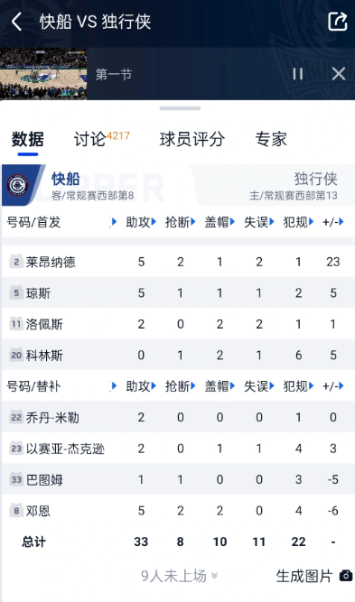 小卡胜负值23，快船别的人都没有上双，你说谁是本场比赛MVP？看数据的话，加