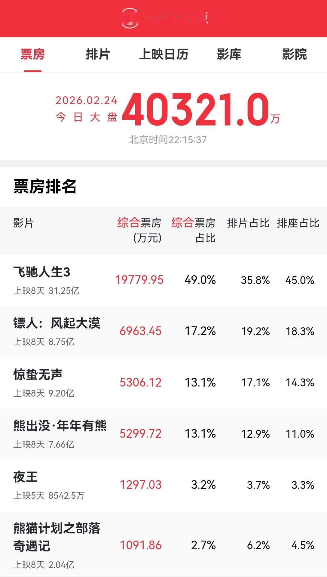 [吃瓜]春节档结束，60亿票房，比去年低一截，《飞驰3》独占一半，《熊猫》扑