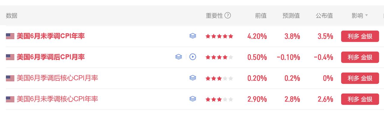 今晚美国六月CPI数据,如期公布了.首先美国6月未季调核心CPI年率录得2.6