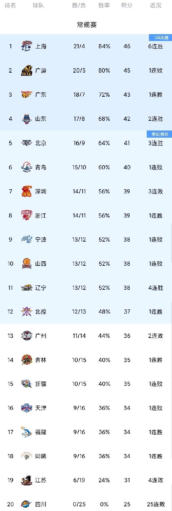 CBA最新积分榜！上海6连胜登顶；北京喜提3连胜；山东赢德比升第四。虐菜！虽说