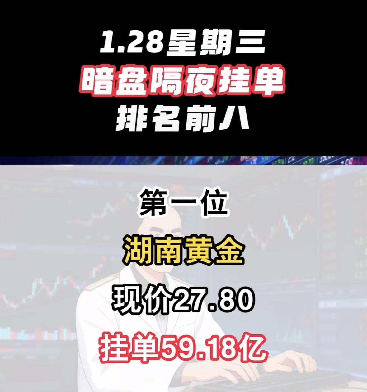 1.28暗盘隔夜挂单榜前八：白银有色现价12.55，挂单26.34亿暗盘湖南
