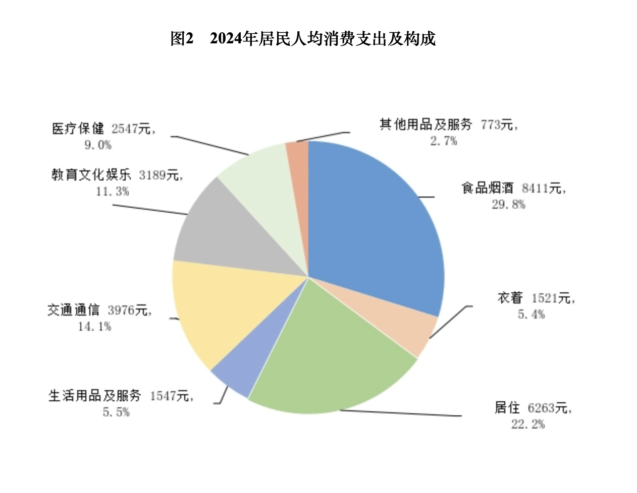 算一笔2024年人均经济账: 可支配收入增加2000元, 超五成消费在食住