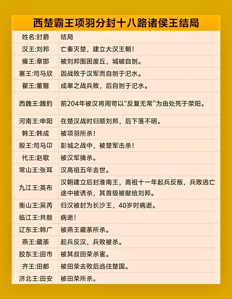 西楚霸王项羽分封十八路诸侯王结局。这十八路诸侯王中，汉王刘邦灭掉项羽建...