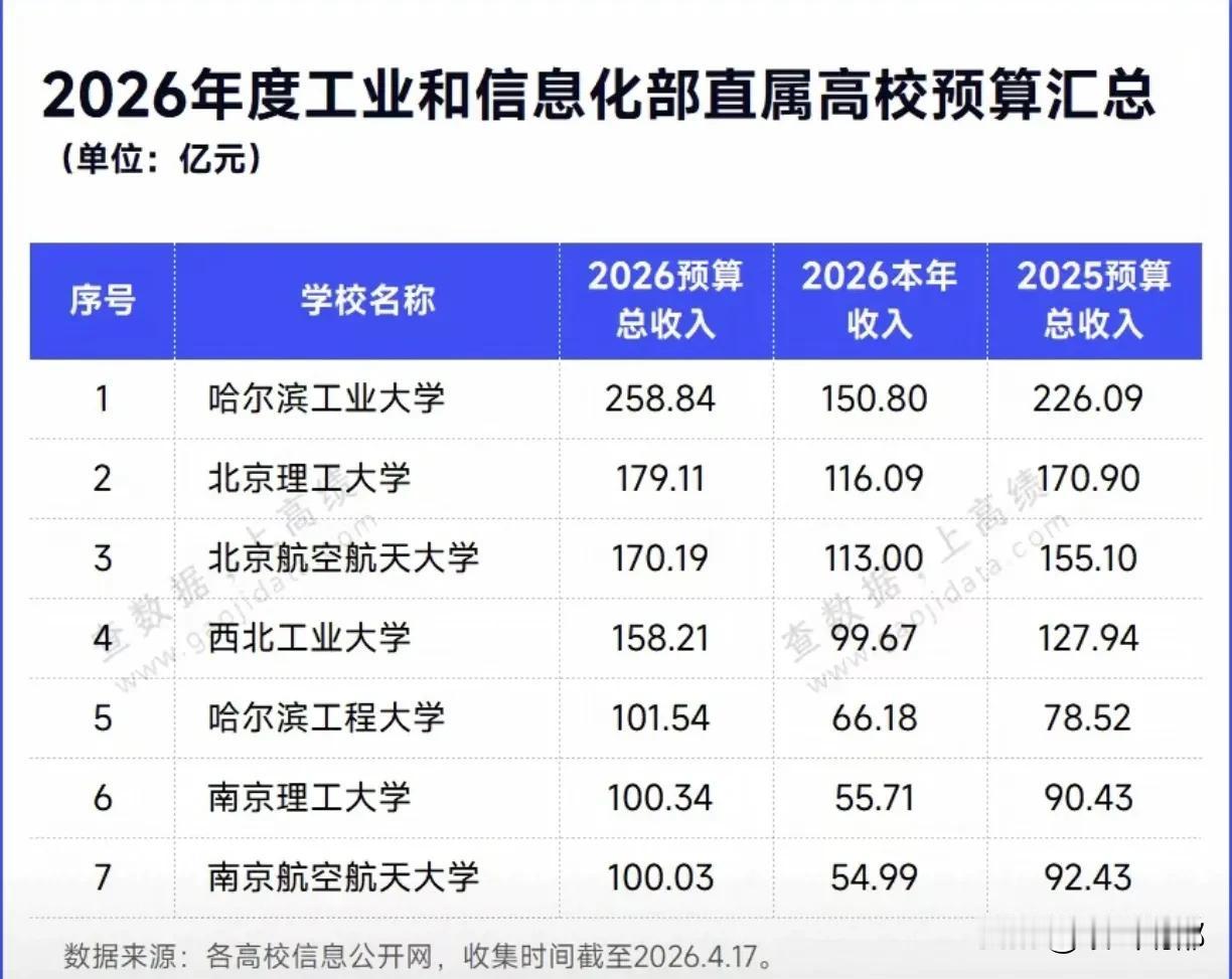 大学牛不牛经费预算最重要国防七子国家重器，个个牛逼！隐姓埋名，