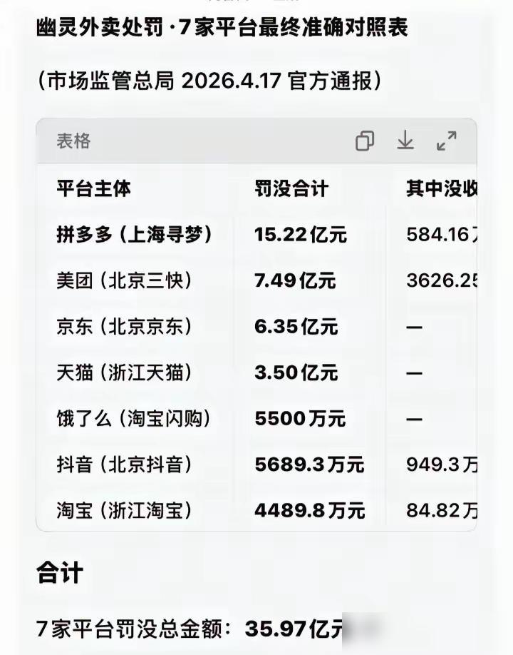 7大平台被罚35亿！拼多多直接占了快一半，15.22亿的罚款金额确实够出人意